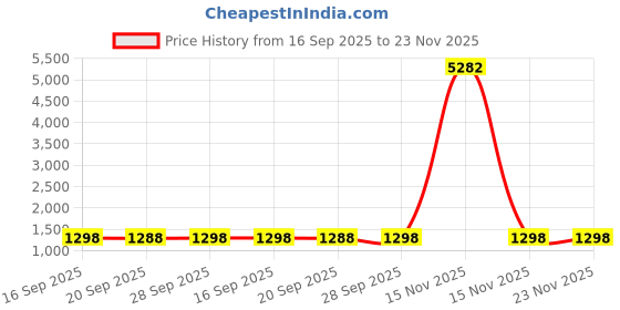 myntra.com KALINI Embellished Beads and Stones Satin Saree kalini Price History Graph from 16 Sep 2025 to 23 Nov 2025