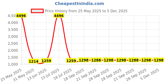 myntra.com KALINI Embellished Beads and Stones Satin Saree kalini Price History Graph from 25 May 2025 to 4 Dec 2025