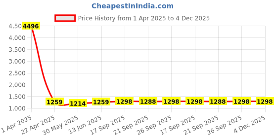 myntra.com KALINI Embellished Beads and Stones Satin Saree kalini Price History Graph from 1 Apr 2025 to 4 Dec 2025