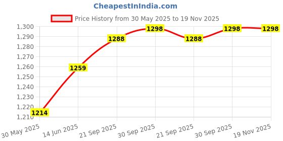 myntra.com KALINI Embellished Beads and Stones Satin Saree kalini Price History Graph from 30 May 2025 to 18 Nov 2025
