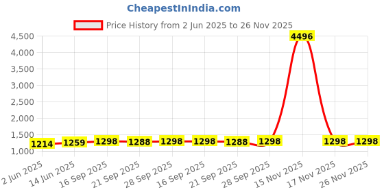 myntra.com KALINI Embellished Beads and Stones Satin Saree kalini Price History Graph from 2 Jun 2025 to 25 Nov 2025