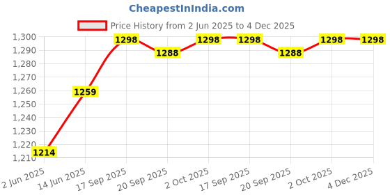 myntra.com KALINI Embellished Beads and Stones Satin Saree kalini Price History Graph from 2 Jun 2025 to 3 Dec 2025
