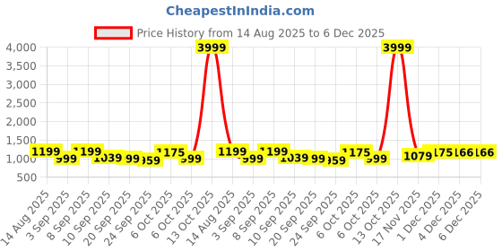 myntra.com KALINI Embellished Beads and Stones Satin Saree kalini Price History Graph from 14 Aug 2025 to 5 Dec 2025