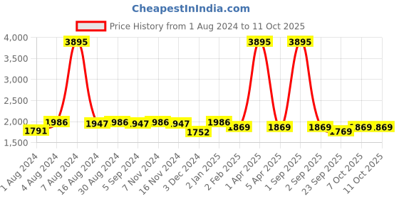 myntra.com KALINI Embellished Beads and Stones Semi-Stitched Lehenga & Unstitched Blouse With Dupatta kalini Price History Graph from 1 Aug 2024 to 10 Oct 2025