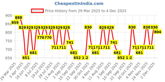 myntra.com KALINI Embellished Beads and Stones Supernet Saree kalini Price History Graph from 29 Mar 2025 to 4 Dec 2025
