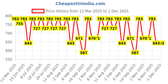myntra.com KALINI Embellished Beads and Stones Supernet Saree kalini Price History Graph from 13 Mar 2025 to 30 Nov 2025