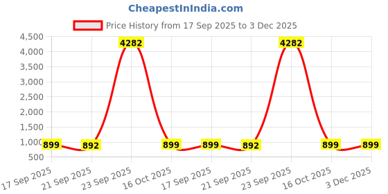 myntra.com KALINI Embellished Beads and Stones Tissue Heavy Work Saree kalini Price History Graph from 17 Sep 2025 to 3 Dec 2025