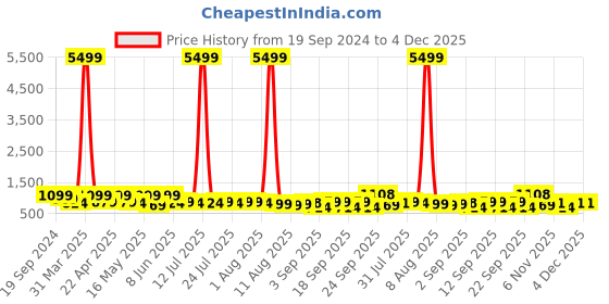 myntra.com KALINI Embellished Beads and Stones Tissue Mysore Silk Saree kalini Price History Graph from 19 Sep 2024 to 4 Dec 2025
