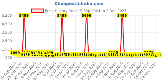 myntra.com KALINI Embellished Beads and Stones Tissue Mysore Silk Saree kalini Price History Graph from 19 Sep 2024 to 1 Dec 2025