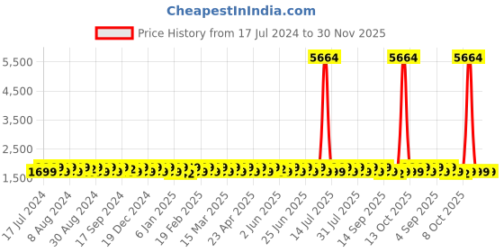 myntra.com KALINI Embellished Beads and Stones Unstitched Dress Material kalini Price History Graph from 17 Jul 2024 to 30 Nov 2025