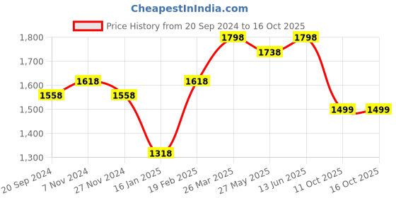 myntra.com KALINI Embellished Beads & Stones Unstitched Dress Material kalini Price History Graph from 20 Sep 2024 to 16 Oct 2025