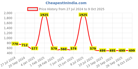 myntra.com KALINI Embellished Beads & Stones Zari Saree kalini Price History Graph from 27 Jul 2024 to 9 Oct 2025