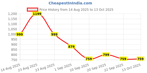 myntra.com KALINI Embellished Block Print Saree kalini Price History Graph from 14 Aug 2025 to 13 Oct 2025