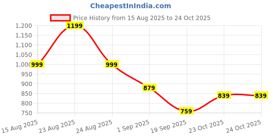 myntra.com KALINI Embellished Block Print Saree kalini Price History Graph from 15 Aug 2025 to 23 Oct 2025