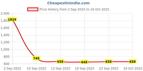 myntra.com KALINI Embellished Border Beads and Stones Satin Half and Half Saree kalini Price History Graph from 2 Sep 2025 to 17 Oct 2025