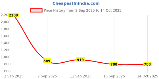 myntra.com KALINI Embellished Border Mirror Work Saree kalini Price History Graph from 2 Sep 2025 to 13 Oct 2025