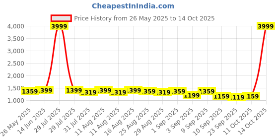 myntra.com KALINI Embellished Border Saree With Blouse Piece kalini Price History Graph from 26 May 2025 to 14 Oct 2025