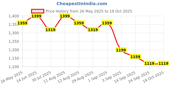 myntra.com KALINI Embellished Border Saree With Blouse Piece kalini Price History Graph from 26 May 2025 to 18 Oct 2025