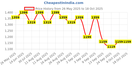 myntra.com KALINI Embellished Border Saree With Blouse Piece kalini Price History Graph from 26 May 2025 to 18 Oct 2025