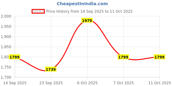 myntra.com KALINI Embellished Cotton Handwork Dress Material With Dupatta kalini Price History Graph from 14 Sep 2025 to 10 Oct 2025