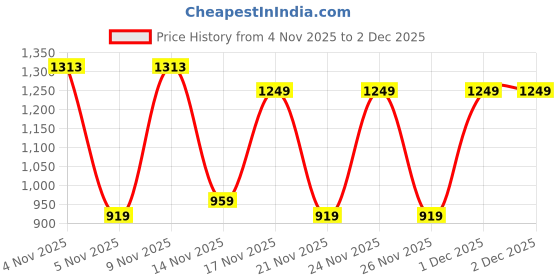 myntra.com KALINI Embellished Embroidered Heavy Work Saree With Blouse kalini Price History Graph from 4 Nov 2025 to 30 Nov 2025