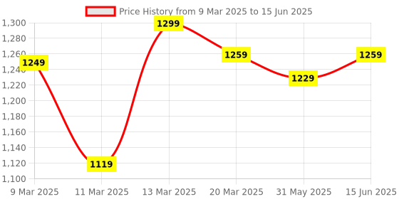 myntra.com KALINI Embellished Embroidered Net Designer Saree kalini Price History Graph from 9 Mar 2025 to 15 Jun 2025