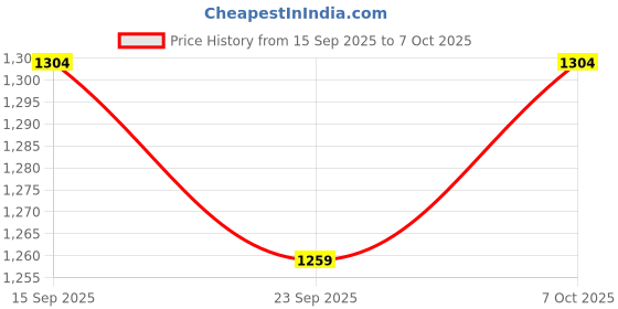 myntra.com KALINI Embellished Embroidered Net Saree kalini Price History Graph from 15 Sep 2025 to 7 Oct 2025