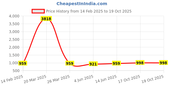 myntra.com KALINI Embellished Embroidered Poly Georgette Saree kalini Price History Graph from 14 Feb 2025 to 17 Oct 2025