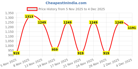 myntra.com KALINI Embellished Embroidered Poly Georgette Saree kalini Price History Graph from 5 Nov 2025 to 2 Dec 2025