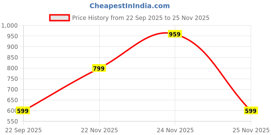 myntra.com KALINI Embellished Embroidered Pure Chiffon Heavy Work Leheriya Saree kalini Price History Graph from 22 Sep 2025 to 25 Nov 2025