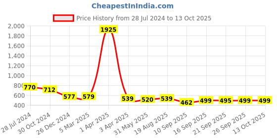 myntra.com KALINI Embellished Embroidered Saree kalini Price History Graph from 28 Jul 2024 to 12 Oct 2025