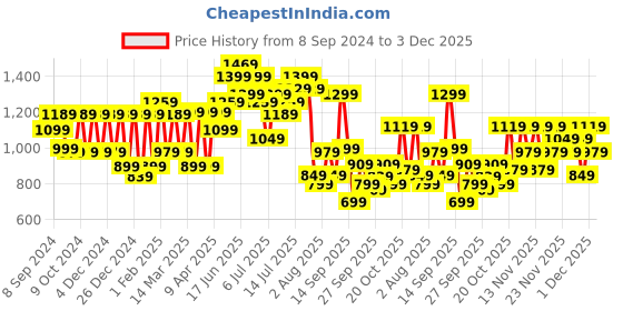 myntra.com KALINI Embellished Embroidered Saree kalini Price History Graph from 8 Sep 2024 to 3 Dec 2025