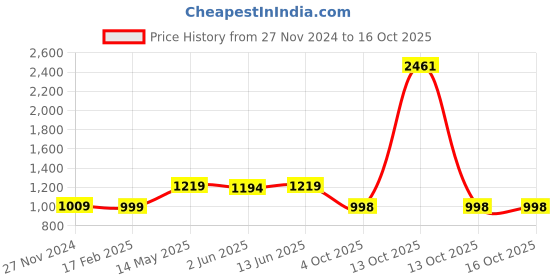 myntra.com KALINI Embellished Embroidered Saree kalini Price History Graph from 27 Nov 2024 to 16 Oct 2025