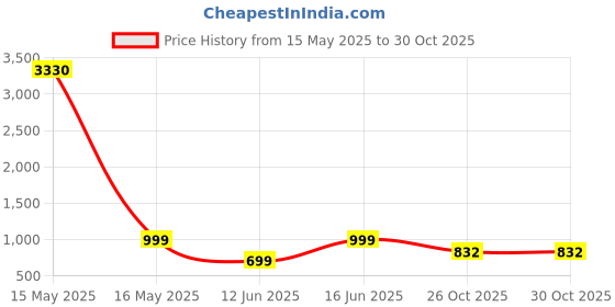 myntra.com KALINI Embellished Embroidered Saree kalini Price History Graph from 15 May 2025 to 30 Oct 2025