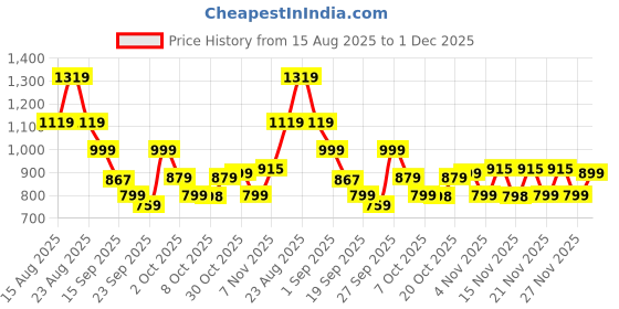 myntra.com KALINI Embellished Embroidered Saree kalini Price History Graph from 15 Aug 2025 to 1 Dec 2025