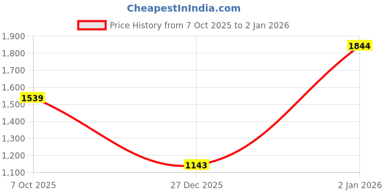 myntra.com KALINI Embellished Embroidered Saree kalini Price History Graph from 7 Oct 2025 to 1 Jan 2026
