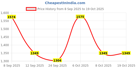 myntra.com KALINI Embellished Embroidered Saree kalini Price History Graph from 8 Sep 2025 to 18 Oct 2025