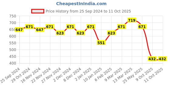 myntra.com KALINI Embellished Embroidered Sequinned Saree kalini Price History Graph from 25 Sep 2024 to 10 Oct 2025