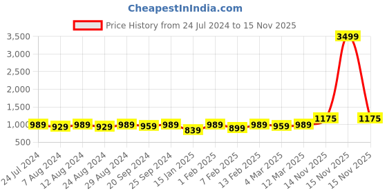 myntra.com KALINI Embellished Embroidered Unstitched Dress Material kalini Price History Graph from 24 Jul 2024 to 15 Nov 2025