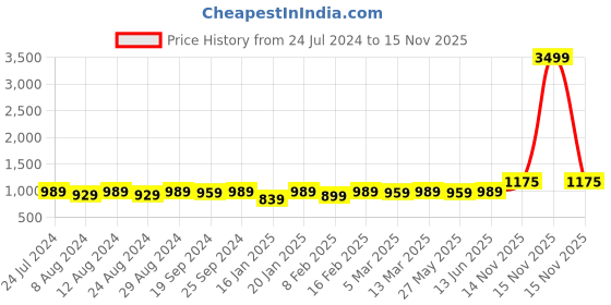 myntra.com KALINI Embellished Embroidered Unstitched Dress Material kalini Price History Graph from 24 Jul 2024 to 15 Nov 2025