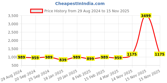 myntra.com KALINI Embellished Embroidered Unstitched Dress Material kalini Price History Graph from 29 Aug 2024 to 15 Nov 2025