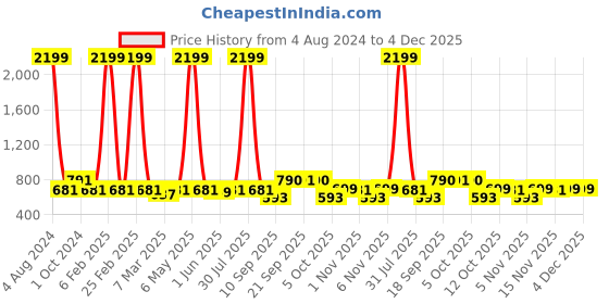 myntra.com KALINI Embellished Flared Maxi Skirts kalini Price History Graph from 4 Aug 2024 to 3 Dec 2025