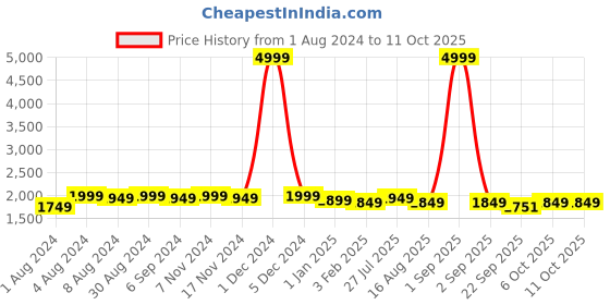myntra.com KALINI Embellished Georgette Semi-Stitched Lehenga & Unstitched Blouse With Dupatta kalini Price History Graph from 1 Aug 2024 to 11 Oct 2025