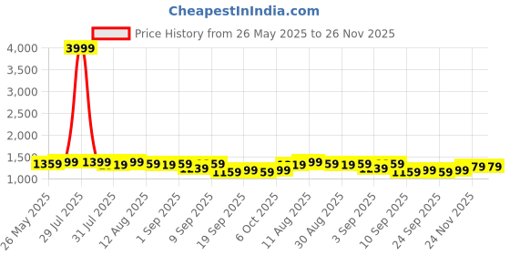 myntra.com KALINI Embellished Gotta Patti Designer Saree kalini Price History Graph from 26 May 2025 to 26 Nov 2025