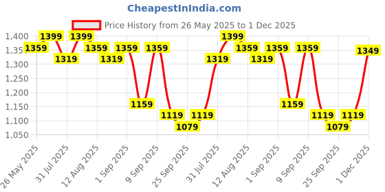 myntra.com KALINI Embellished Gotta Patti Designer Saree kalini Price History Graph from 26 May 2025 to 1 Dec 2025