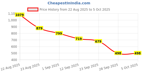 myntra.com KALINI Embellished Leheriya Printed Leheriya Saree kalini Price History Graph from 22 Aug 2025 to 4 Oct 2025