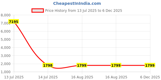 myntra.com KALINI Embellished Mirror Work Cotton Silk Unstitched Dress Material kalini Price History Graph from 13 Jul 2025 to 5 Dec 2025