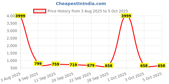 myntra.com KALINI Embellished Mirror Work Jimmy Choo Saree kalini Price History Graph from 3 Aug 2025 to 4 Oct 2025