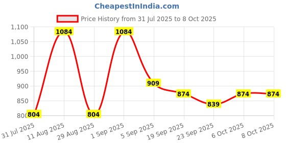 myntra.com KALINI Embellished Mirror Work Lace Border Saree with Blouse Piece kalini Price History Graph from 31 Jul 2025 to 4 Oct 2025