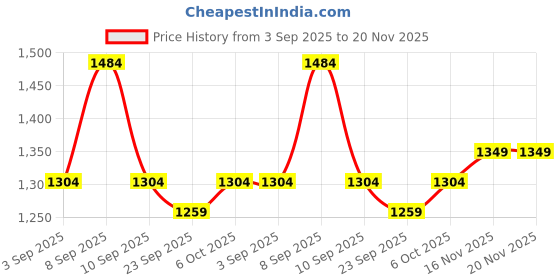 myntra.com KALINI Embellished Mirror Work Net Ruffle Saree with Blouse Piece kalini Price History Graph from 3 Sep 2025 to 20 Nov 2025